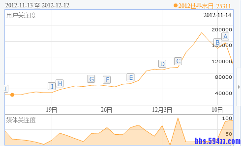 2012世界末日百度指数图