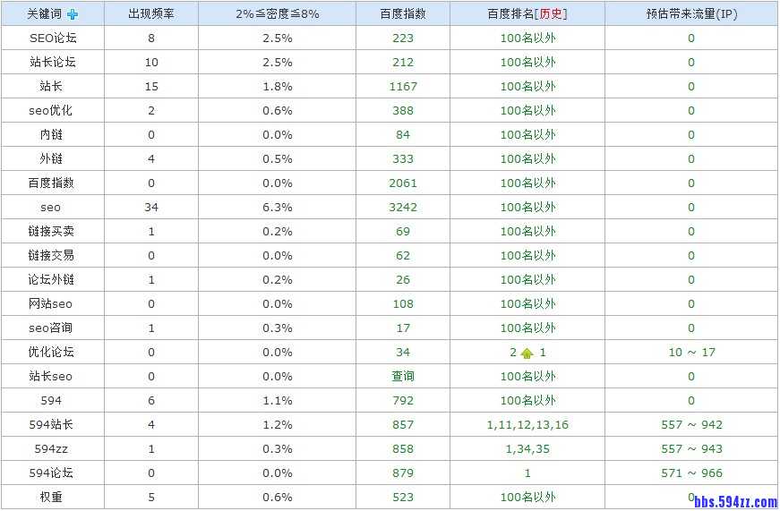 594站长论坛关键词排名