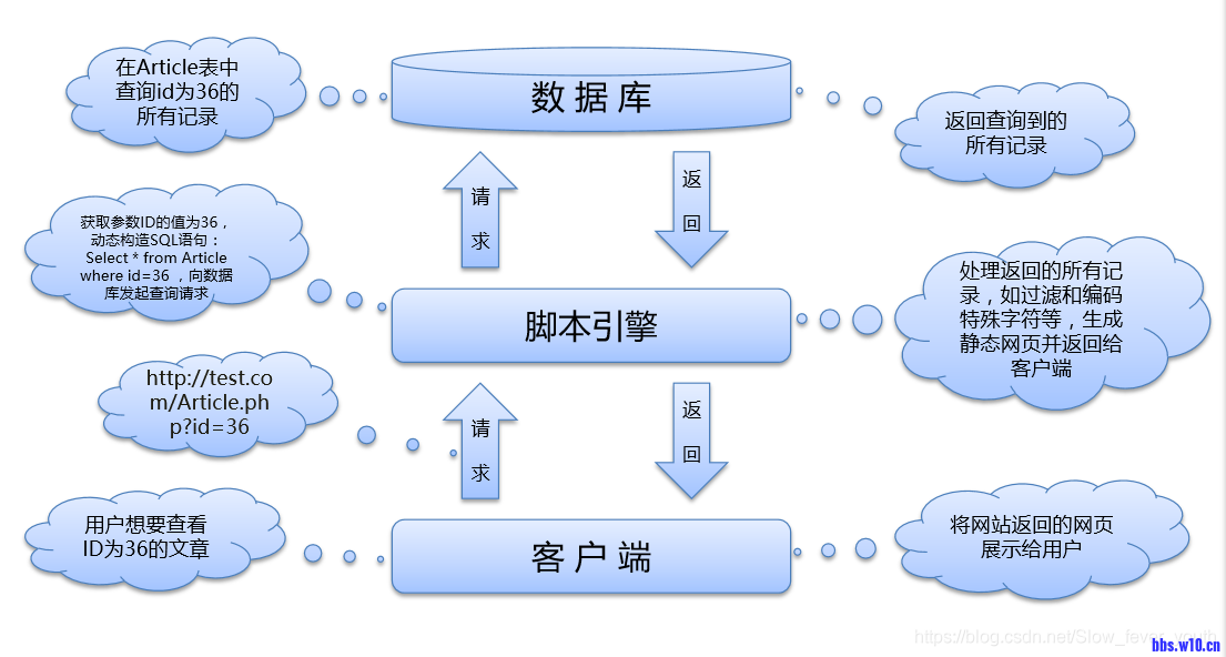 sql注入有哪些风险